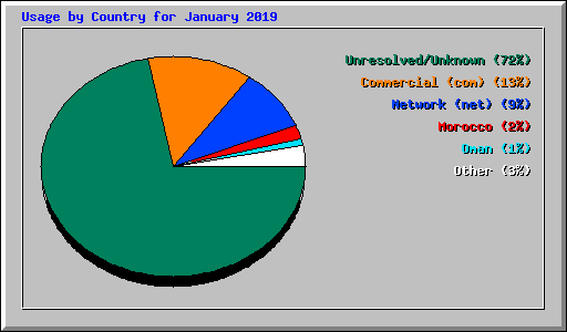 Usage by Country for January 2019