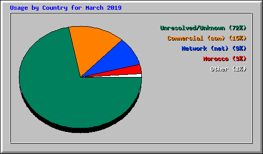 Usage by Country for March 2019