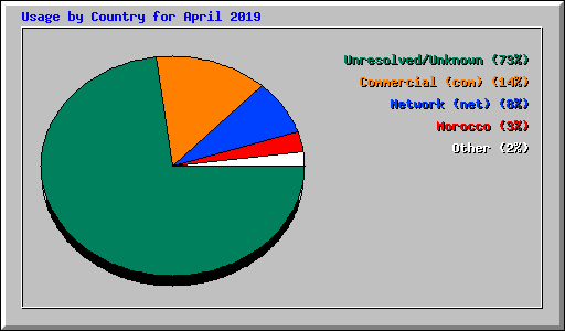 Usage by Country for April 2019