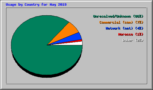 Usage by Country for May 2019