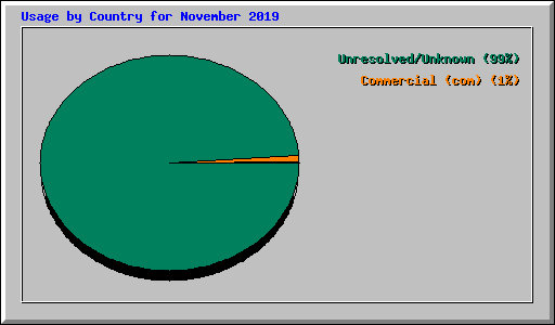 Usage by Country for November 2019