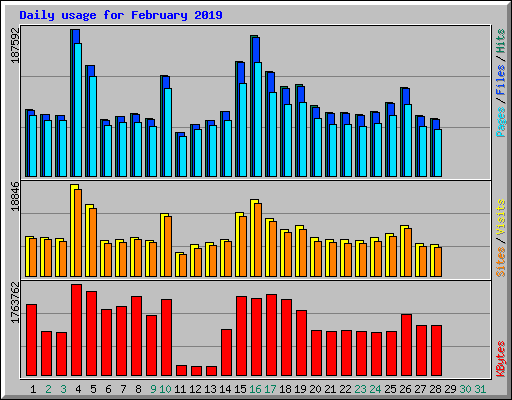 Daily usage for February 2019