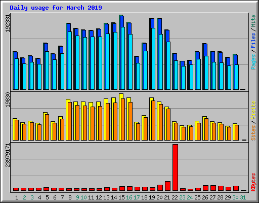 Daily usage for March 2019