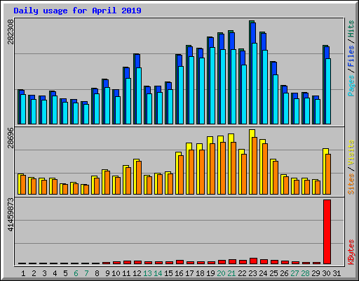 Daily usage for April 2019