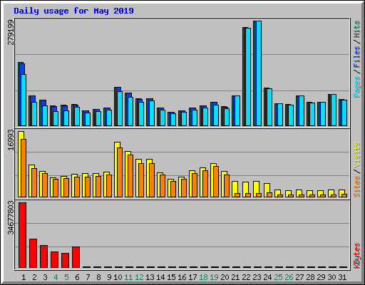 Daily usage for May 2019