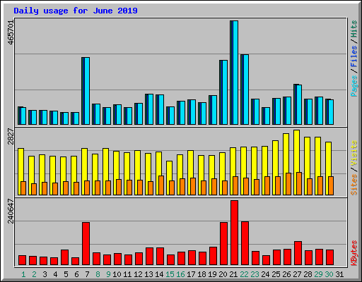 Daily usage for June 2019