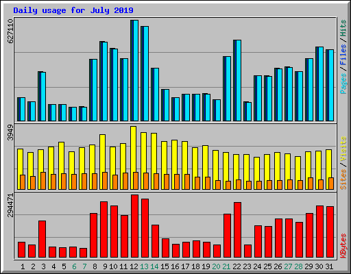 Daily usage for July 2019
