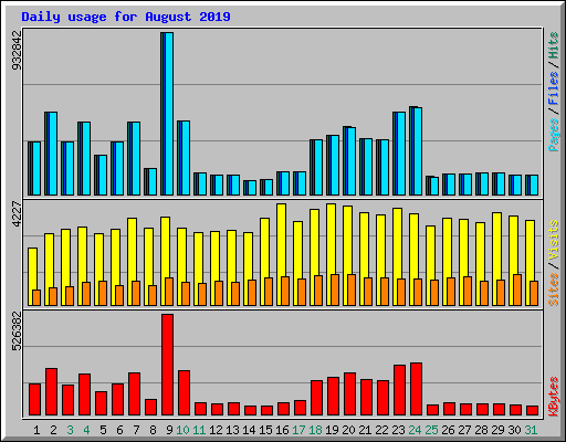 Daily usage for August 2019