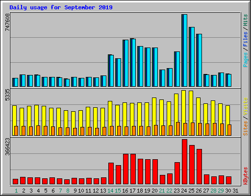 Daily usage for September 2019