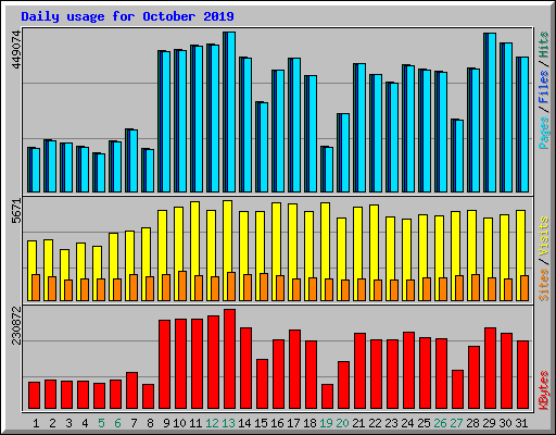 Daily usage for October 2019