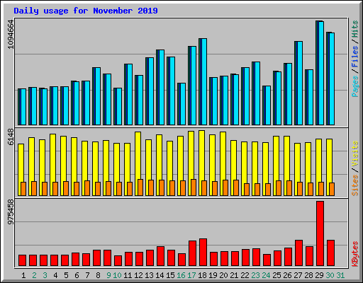 Daily usage for November 2019