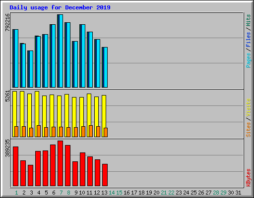 Daily usage for December 2019