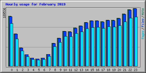 Hourly usage for February 2019