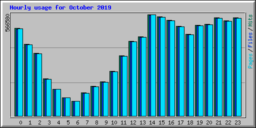 Hourly usage for October 2019
