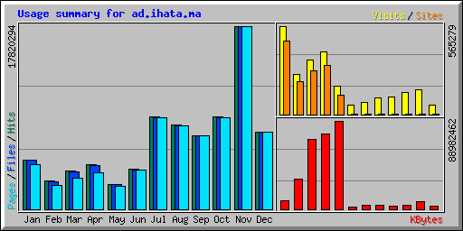 Usage summary for ad.ihata.ma